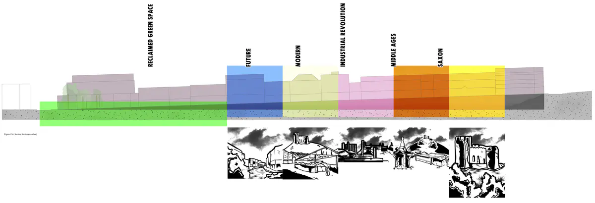 The whole High Street would be dug out to make way for this new kind of “street”. The idea, as stated, is to alter the way that people use this street, so that they can learn about the legacy of Dudley. This would mean that there would be a canopy that sits on top of the cut, that would also act as a means to shelter everything underneath, but would also be made in Dudley to promote local craftsmans. This canopy can then hold something like Theatre Curtains with the history of Dudley presented on them. As you walk through the cut, you go through all the different parts of Dudley’s Legacy - Saxon, Middle Ages, Industrial Revolution, Modern, and you would end the walk on the “Future”. You would start at one end, up by the top church, and as you walk through towards the market place, you would walk through the eras in chronological order. Then, once you exit the tunnel, you would leave the Modern era, and come out into the reclaimed green space, which would represent the future of Dudley’s Legacy. This would be a Miyawaki Forest that would be expanded out through the streets, taking over the spots where cars used to drive, to now benefit Dudley, it’s people, and the world as a whole.

Dudley’s High Street is about 240 metres long, about 9 metres wide, and rises about 8 metres. This would provided a very prominent feature for the High Street if it was dug out and recommissioned.

An added aspect to the dug out street would be that of the canopy that would reside above it. While thinking of the design, two ideas stood out - one that would stand raised, at about the same level as the end of the street, which would create this arcade styled archway that would reside high above the street. The second was having the canopy be flush with the pavement all the way up, except at the end that would then provide a small increase around the steps.

Both ideas serve the same purpose, but provide drastically different means of doing so. - Oscar Law Legacy Sections.png